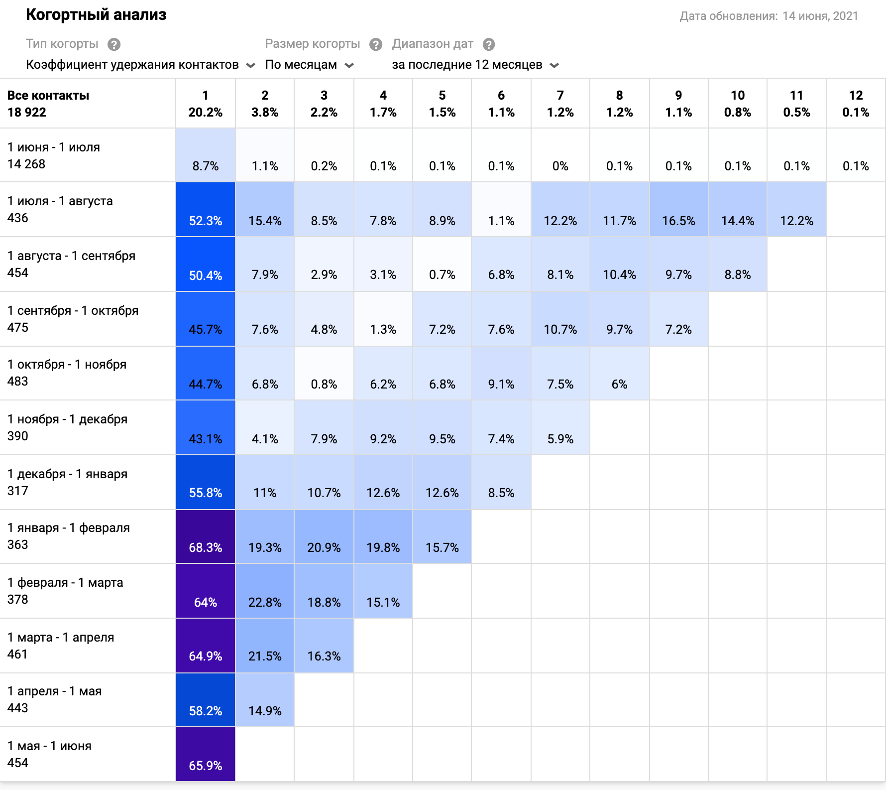 когортный анализ клиентов. когортный анализ. когортный анализ. когортный анализ. когортный.